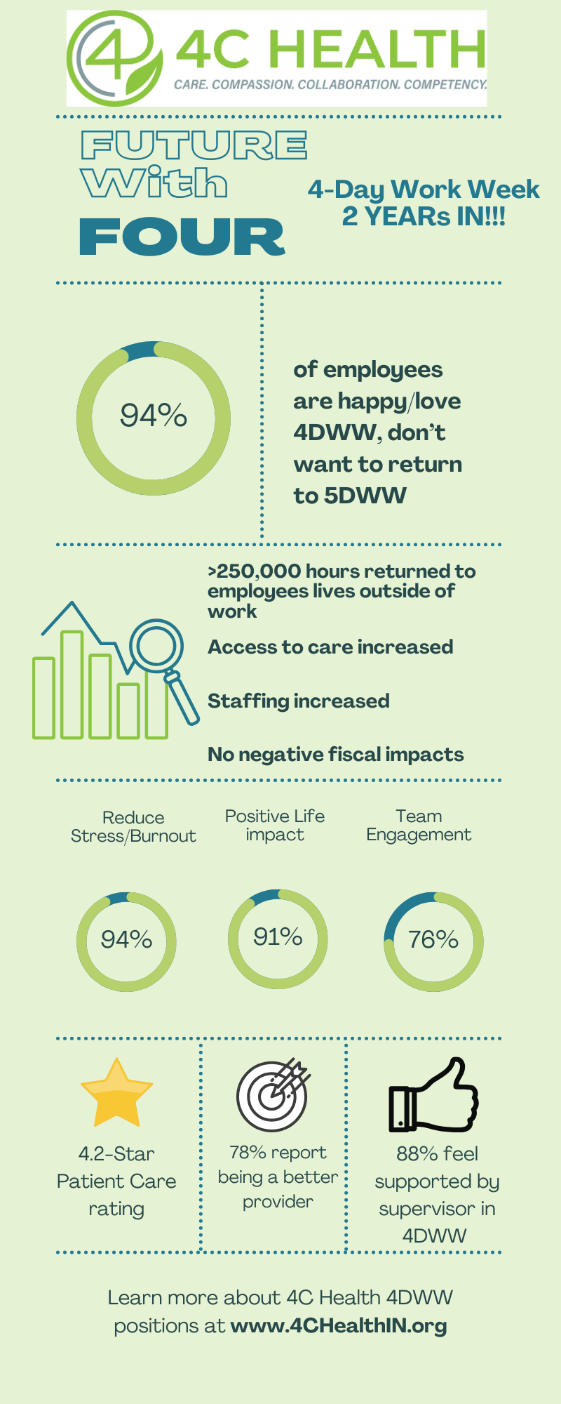 Infographic about 4C Health's 4-day work week success, showing improved employee happiness, increased access to care, reduced stress, positive life impact, and enhanced team engagement.